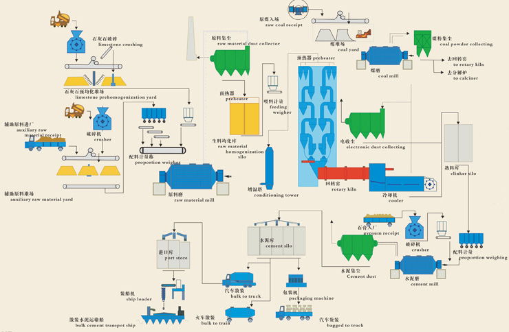 水泥的生产过程?