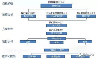 网站建设的流程是什么？