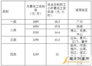 广州市最低工资标准是多少？