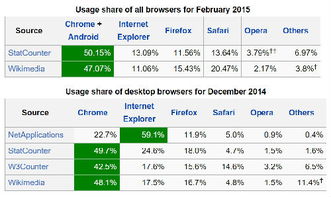 我想知道五大浏览器的市场占有率，市场份额。