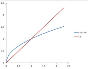 c语言的开方函数