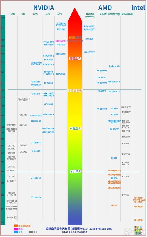 显卡性能天梯图怎么样 显卡性能天梯图排名