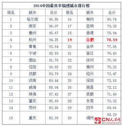中国幸福感城市排名