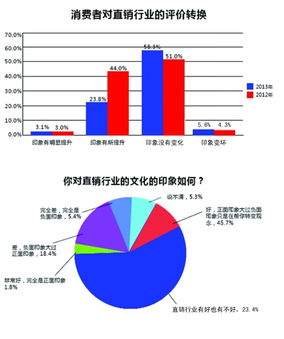 中国有哪些直销行业