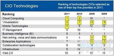 请问云计算和虚拟化技术是什么关系？