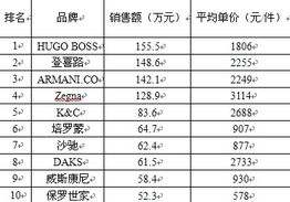 男士西装品牌排名？