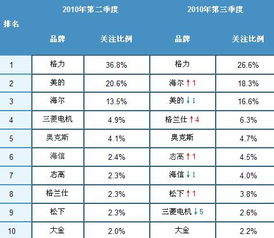 中国空调品牌排行榜