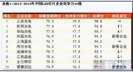 中国芯片公司排名前十,中国十大芯片企业
