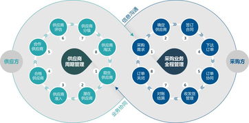 供应商关系管理的名词解释？