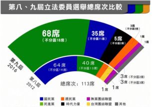 2000台湾大选结果数据