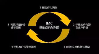 整合营销的优势,整合营销策划