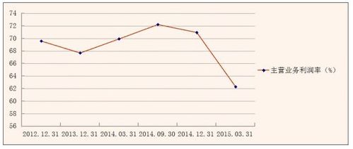 主营业务利润率如何计算