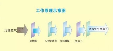 光触媒除甲醛的原理是什么？