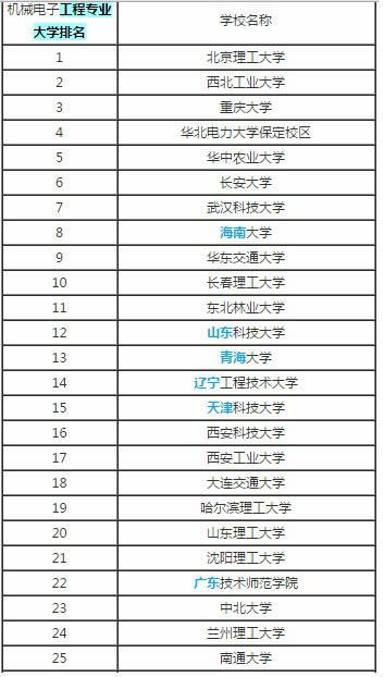 机械类大学排名