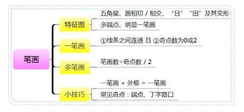 奇点数与笔画数关系