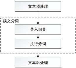 中文分词工具,中文分词和英文分词