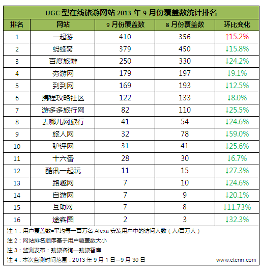 旅游网站排名都有哪些呢？