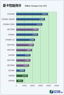求显卡性能排行。