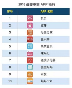 国内电商网站的排名？