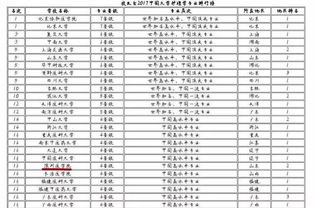 生物技术专业在全国大学中的排名？要权威的。