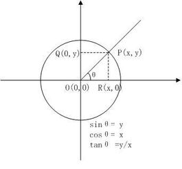 cos90度为什么等于0视频讲解