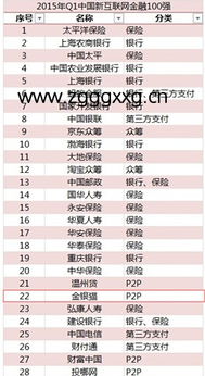 互联网金融公司排名有哪些?