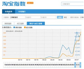 什么是淘宝指数有什么用？