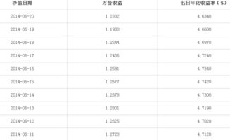 余额宝10000元一天收益多少钱,微信零钱通1000元一天收益多少