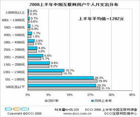 DCCI互联网数据中心， 怎么样?
