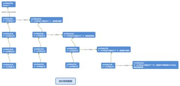 什么是递归调用