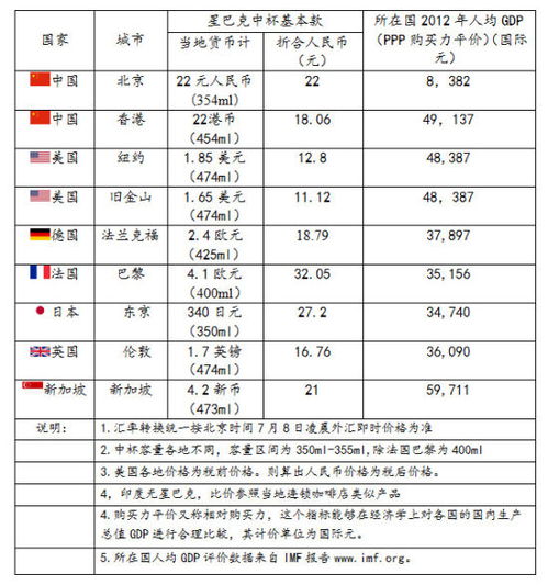 星巴克价格表图,星巴克咖啡价格表
