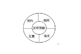 关系营销案例,关系营销成功的案例