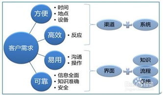 如何更好地满足客户需求?