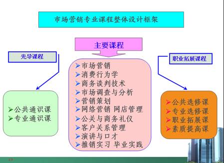 市场营销专业描述怎么写