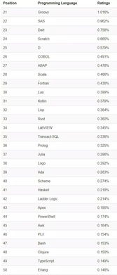 如何查看编程语言排行榜？