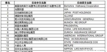 全球保险公司排名