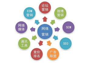 网络营销的方式是什么？