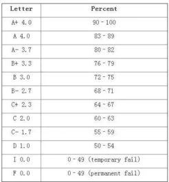 GPA是什么意思？什么成绩也包括吗？