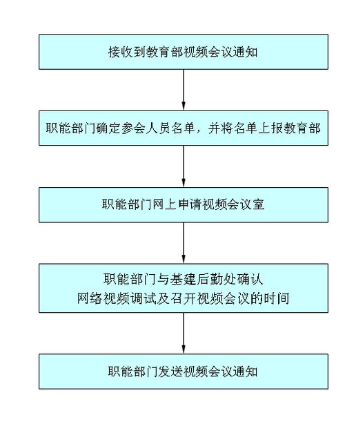 公司日常会议的流程有哪些？