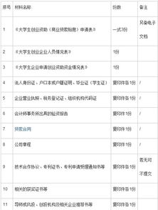 大学生创业基金如何申请？金额如何？