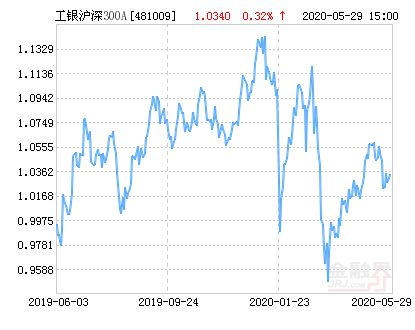 工银沪深300基金今扫行情