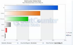 我想知道五大浏览器的市场占有率，市场份额。