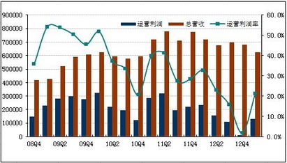 营业利润的计算公式